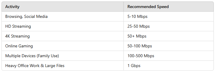 quick guide to help you select the ideal plan based on Mbps/Gbps requirements